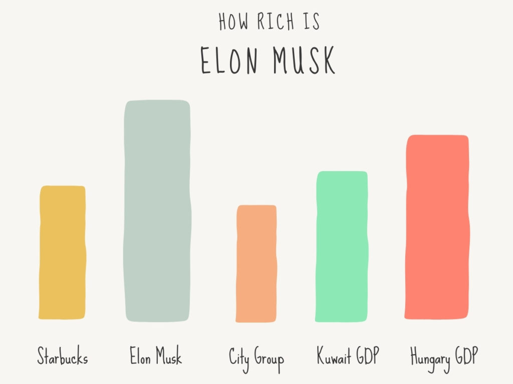 How rich is Elon Musk in comparison with big companies like Starbucks and city group, described in a graphical way?