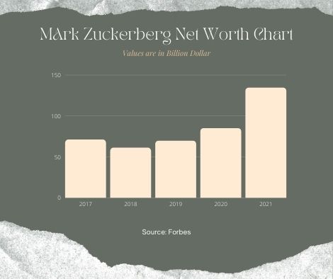Mark Zuckerberg net worth billion dollar chart